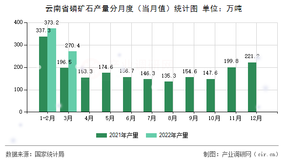 云南省磷礦石產(chǎn)量分月度（當(dāng)月值）統(tǒng)計(jì)圖