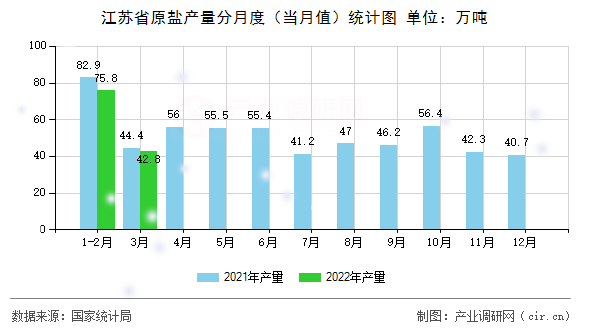 江蘇省原鹽產(chǎn)量分月度(當(dāng)月值)統(tǒng)計(jì)圖 江蘇省原鹽產(chǎn)量分月度(當(dāng)月值)統(tǒng)計(jì)圖