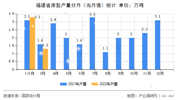 福建省原鹽產(chǎn)量分月(當(dāng)月值)統(tǒng)計(jì) 福建省原鹽產(chǎn)量分月(當(dāng)月值)統(tǒng)計(jì)