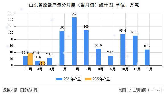 山東省原鹽產(chǎn)量分月度（當(dāng)月值）統(tǒng)計(jì)圖
