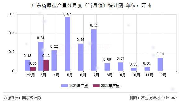 廣東省原鹽產(chǎn)量分月度(當月值)統(tǒng)計圖 廣東省原鹽產(chǎn)量分月度(當月值)統(tǒng)計圖