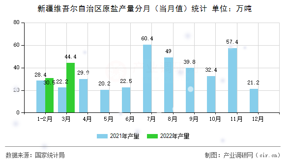 新疆維吾爾自治區(qū)原鹽產(chǎn)量分月（當(dāng)月值）統(tǒng)計(jì)