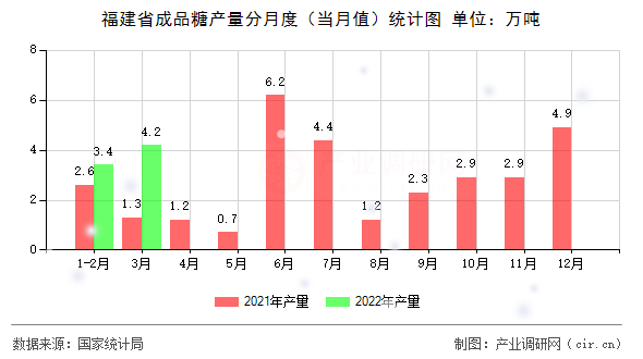福建省成品糖產(chǎn)量分月度(當月值)統(tǒng)計圖 福建省成品糖產(chǎn)量分月度(當月值)統(tǒng)計圖