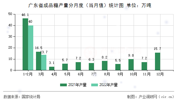廣東省成品糖產(chǎn)量分月度（當(dāng)月值）統(tǒng)計(jì)圖