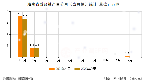 海南省成品糖產(chǎn)量分月（當(dāng)月值）統(tǒng)計