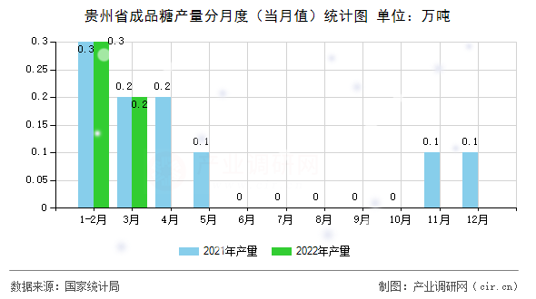 貴州省成品糖產(chǎn)量分月度（當月值）統(tǒng)計圖