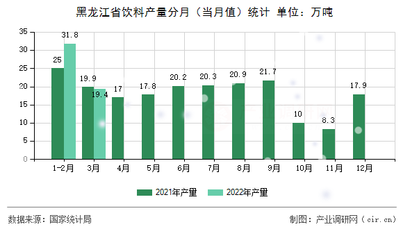 黑龍江省飲料產(chǎn)量分月（當(dāng)月值）統(tǒng)計