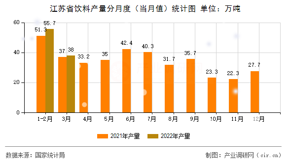 江蘇省飲料產(chǎn)量分月度(當(dāng)月值)統(tǒng)計圖 江蘇省飲料產(chǎn)量分月度(當(dāng)月值)統(tǒng)計圖