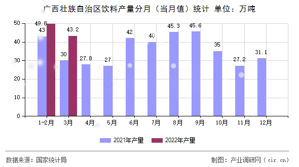 廣西壯族自治區(qū)飲料產(chǎn)量分月（當(dāng)月值）統(tǒng)計(jì)