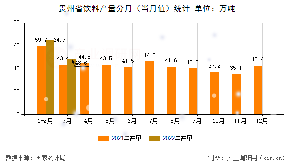 貴州省飲料產(chǎn)量分月（當月值）統(tǒng)計