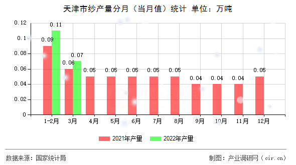 天津市紗產(chǎn)量分月（當(dāng)月值）統(tǒng)計