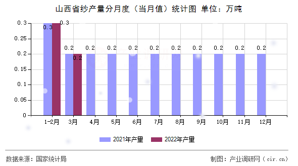 山西省紗產(chǎn)量分月度(當(dāng)月值)統(tǒng)計(jì)圖 山西省紗產(chǎn)量分月度(當(dāng)月值)統(tǒng)計(jì)圖