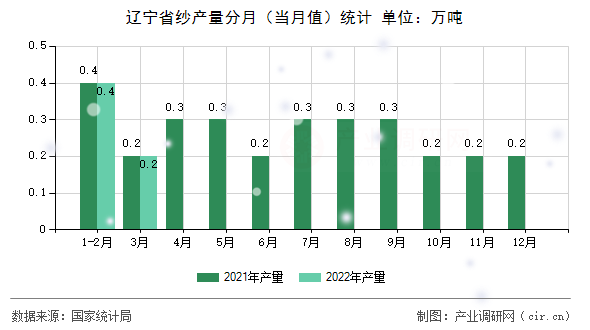 遼寧省紗產量分月（當月值）統(tǒng)計