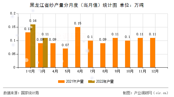 黑龍江省紗產量分月度(當月值)統(tǒng)計圖 黑龍江省紗產量分月度(當月值)統(tǒng)計圖