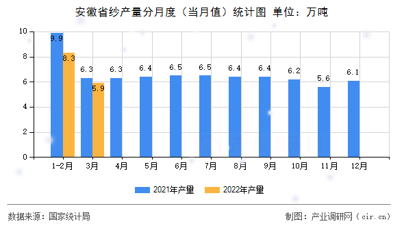安徽省紗產(chǎn)量分月度(當(dāng)月值)統(tǒng)計圖 安徽省紗產(chǎn)量分月度(當(dāng)月值)統(tǒng)計圖