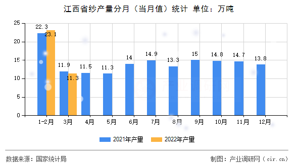 江西省紗產(chǎn)量分月（當(dāng)月值）統(tǒng)計