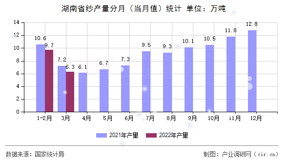 湖南省紗產(chǎn)量分月（當月值）統(tǒng)計