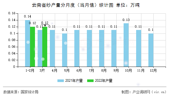 云南省紗產量分月度（當月值）統(tǒng)計圖
