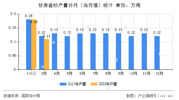 甘肅省紗產(chǎn)量分月（當月值）統(tǒng)計