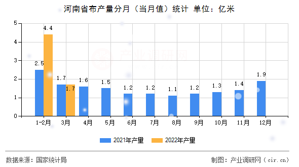 河南省布產(chǎn)量分月(當(dāng)月值)統(tǒng)計(jì) 河南省布產(chǎn)量分月(當(dāng)月值)統(tǒng)計(jì)