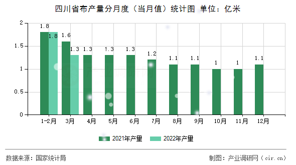 四川省布產(chǎn)量分月度（當(dāng)月值）統(tǒng)計(jì)圖