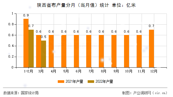 陜西省布產(chǎn)量分月（當(dāng)月值）統(tǒng)計(jì)