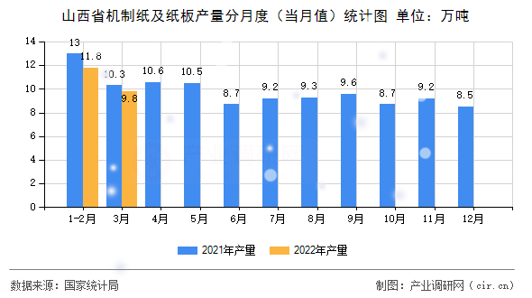 山西省機制紙及紙板產(chǎn)量分月度(當月值)統(tǒng)計圖 山西省機制紙及紙板產(chǎn)量分月度(當月值)統(tǒng)計圖