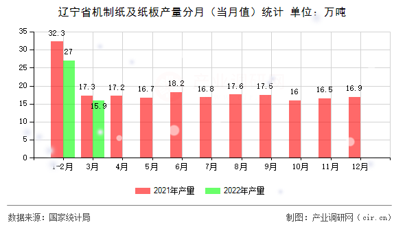 遼寧省機(jī)制紙及紙板產(chǎn)量分月（當(dāng)月值）統(tǒng)計(jì)