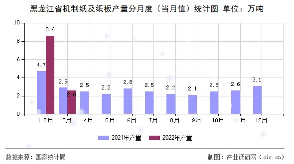 黑龍江省機制紙及紙板產(chǎn)量分月度（當(dāng)月值）統(tǒng)計圖