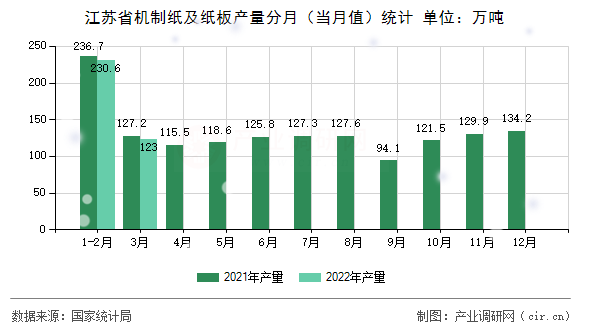 江蘇省機(jī)制紙及紙板產(chǎn)量分月（當(dāng)月值）統(tǒng)計(jì)