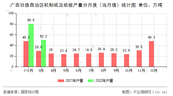 廣西壯族自治區(qū)機(jī)制紙及紙板產(chǎn)量分月度(當(dāng)月值)統(tǒng)計圖 廣西壯族自治區(qū)機(jī)制紙及紙板產(chǎn)量分月度(當(dāng)月值)統(tǒng)計圖