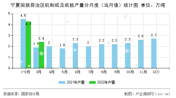 寧夏回族自治區(qū)機制紙及紙板產(chǎn)量分月度(當月值)統(tǒng)計圖 寧夏回族自治區(qū)機制紙及紙板產(chǎn)量分月度(當月值)統(tǒng)計圖