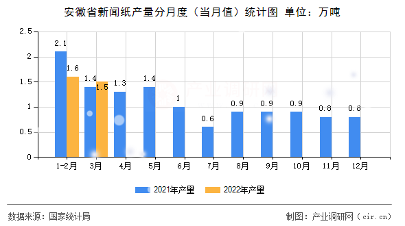 安徽省新聞紙產(chǎn)量分月度（當(dāng)月值）統(tǒng)計(jì)圖