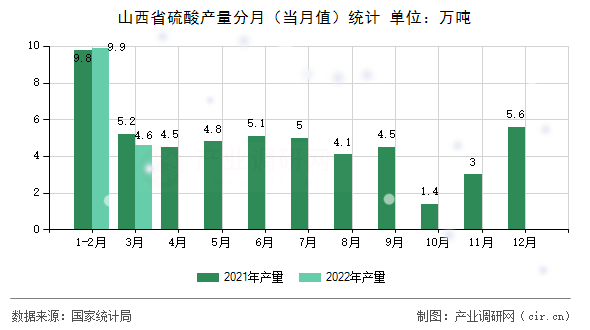 山西省硫酸產(chǎn)量分月(當(dāng)月值)統(tǒng)計 山西省硫酸產(chǎn)量分月(當(dāng)月值)統(tǒng)計