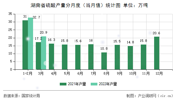 湖南省硫酸產量分月度（當月值）統(tǒng)計圖