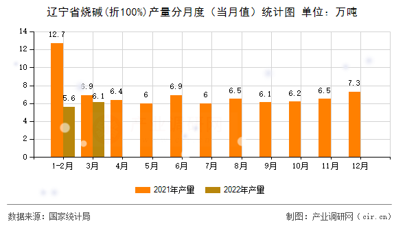 遼寧省燒堿(折100%)產(chǎn)量分月度（當(dāng)月值）統(tǒng)計圖