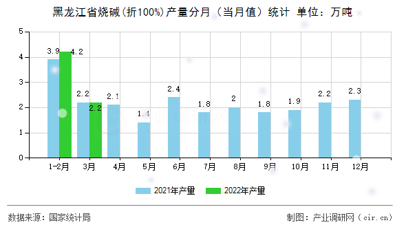 黑龍江省燒堿(折100%)產量分月（當月值）統(tǒng)計