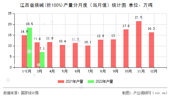 江西省燒堿(折100%)產(chǎn)量分月度(當月值)統(tǒng)計圖 江西省燒堿(折100%)產(chǎn)量分月度(當月值)統(tǒng)計圖