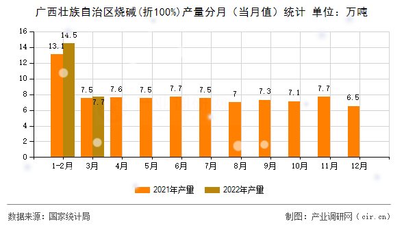 廣西壯族自治區(qū)燒堿(折100%)產(chǎn)量分月（當(dāng)月值）統(tǒng)計