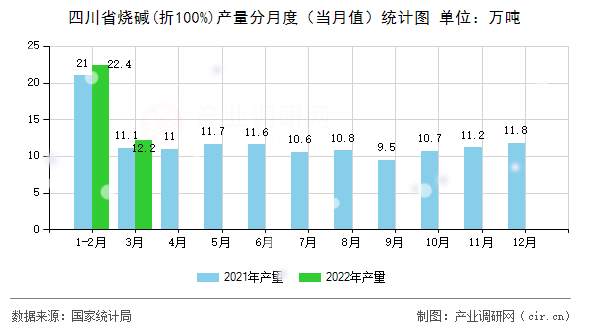 四川省燒堿(折100%)產(chǎn)量分月度（當月值）統(tǒng)計圖