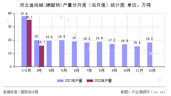 河北省純堿(碳酸鈉)產(chǎn)量分月度（當(dāng)月值）統(tǒng)計(jì)圖