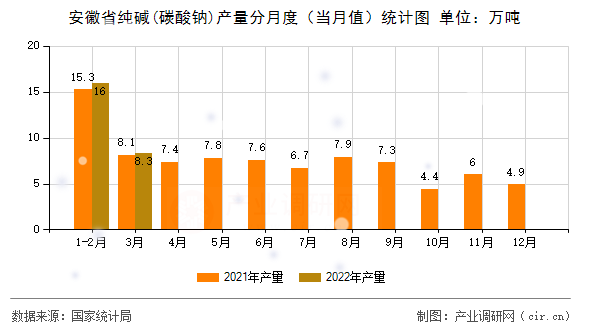 安徽省純堿(碳酸鈉)產(chǎn)量分月度（當(dāng)月值）統(tǒng)計圖