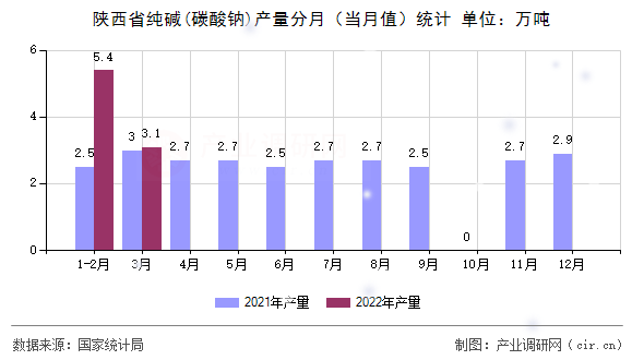 陜西省純堿(碳酸鈉)產(chǎn)量分月（當(dāng)月值）統(tǒng)計(jì)
