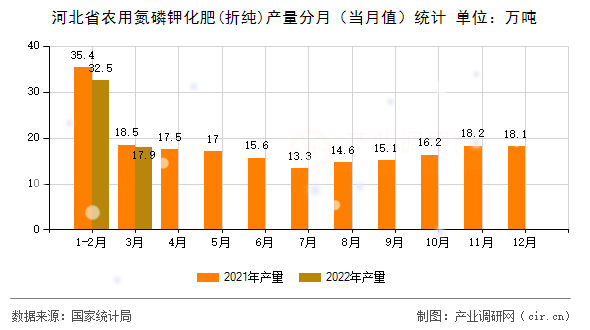 河北省農(nóng)用氮磷鉀化肥(折純)產(chǎn)量分月（當(dāng)月值）統(tǒng)計(jì)