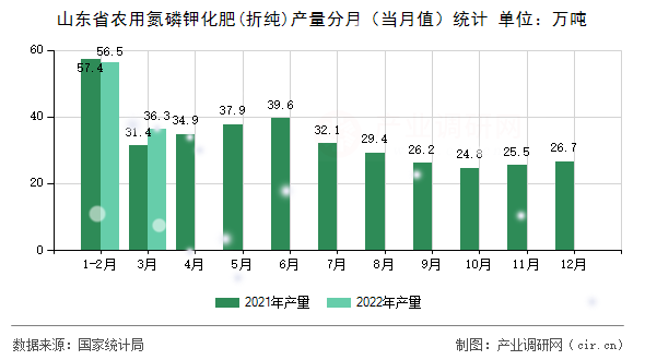 山東省農用氮磷鉀化肥(折純)產量分月（當月值）統(tǒng)計