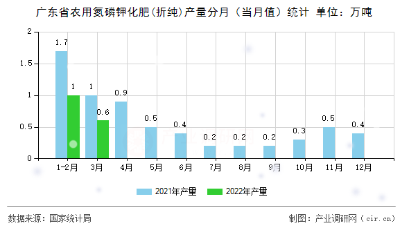 廣東省農(nóng)用氮磷鉀化肥(折純)產(chǎn)量分月（當月值）統(tǒng)計