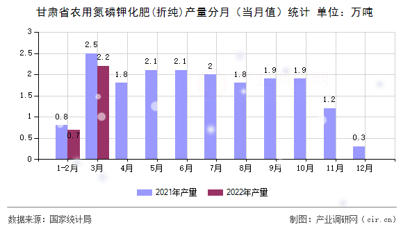 甘肅省農(nóng)用氮磷鉀化肥(折純)產(chǎn)量分月(當(dāng)月值)統(tǒng)計(jì) 甘肅省農(nóng)用氮磷鉀化肥(折純)產(chǎn)量分月(當(dāng)月值)統(tǒng)計(jì)