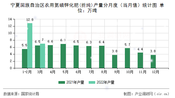 寧夏回族自治區(qū)農(nóng)用氮磷鉀化肥(折純)產(chǎn)量分月度（當月值）統(tǒng)計圖