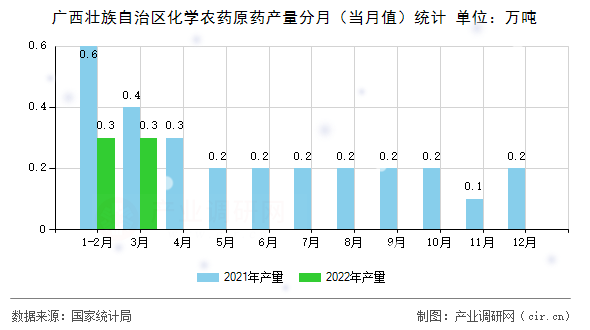 廣西壯族自治區(qū)化學(xué)農(nóng)藥原藥產(chǎn)量分月（當(dāng)月值）統(tǒng)計(jì)