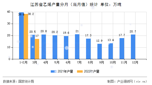 江蘇省乙烯產(chǎn)量分月(當(dāng)月值)統(tǒng)計 江蘇省乙烯產(chǎn)量分月(當(dāng)月值)統(tǒng)計